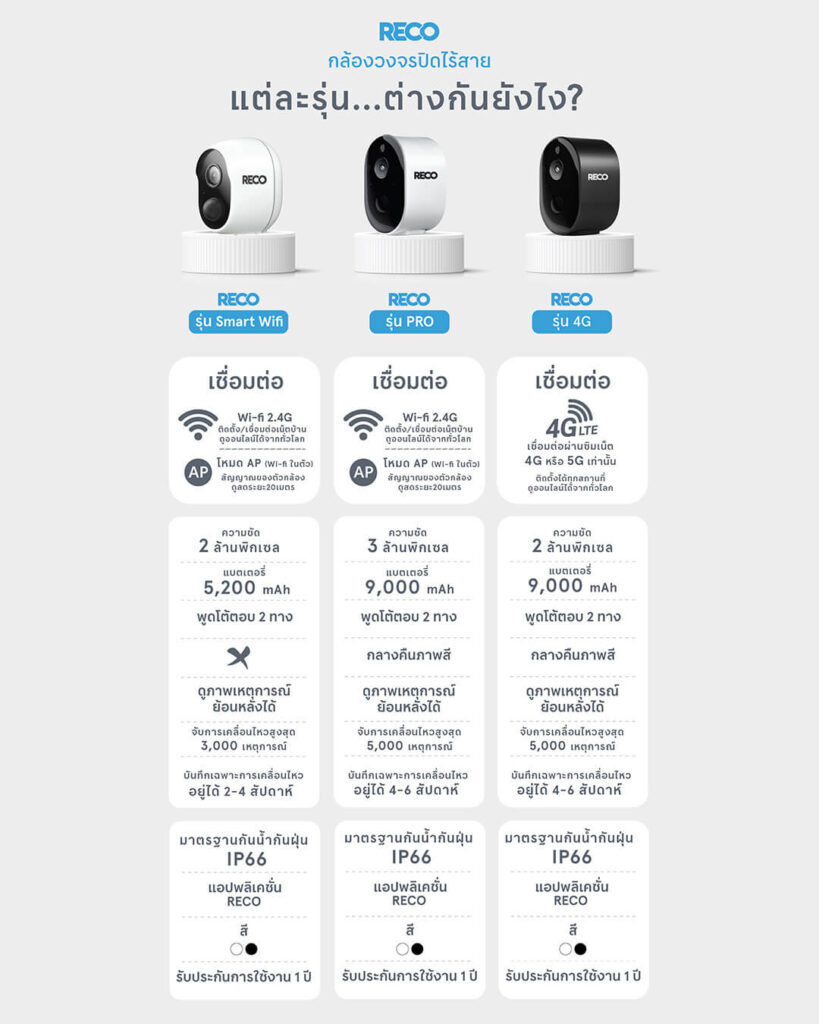เปรียบเทียบกล้อง reco รุ่น smart wifi, 4g และ pro ได้แก่ 1) รุ่น pro จะมีความชัดสูงสุดที่ 3 ล้านพิกเซล ส่วนรุ่นอื่นอยู่ที่ 2 ล้านพิกเซล 2) รุ่น smart wifi ปรับภาพอินฟาเรดเป็นภาพสีในตอนกลางคืนไม่ได้ 3) แบตเตอรี่ของรุ่น wifi อยู่ที่ 5,200 mAh แต่รุ่นอื่นอยู่ที่ 9,000 mAh